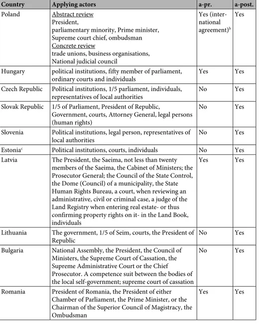 Table 1b: Models of constitutional courts in CEE countries: jurisdiction of constitutional courts 