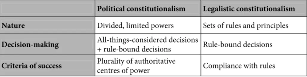 Table 9.1: Types of constitutionalism 