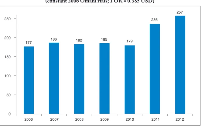 Figure 4: average monthly basic salaries for Omanis in the private sector (constant 2006 Omani rials; 1 OR = 0.385 UsD)
