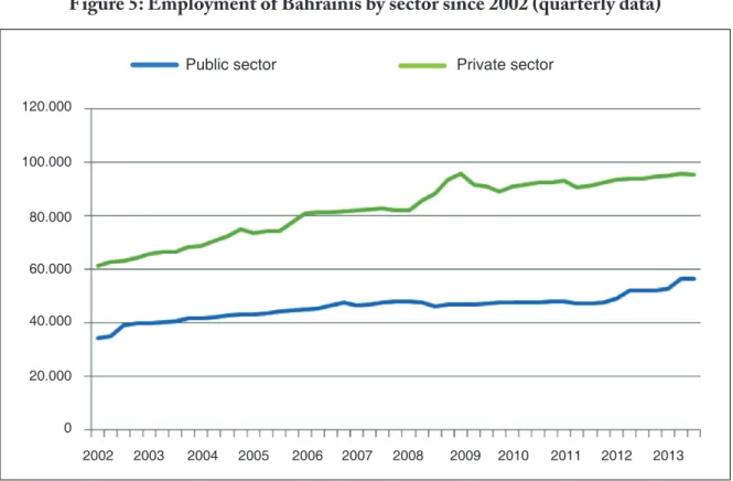 Figure 5: employment of Bahrainis by sector since 2002 (quarterly data)
