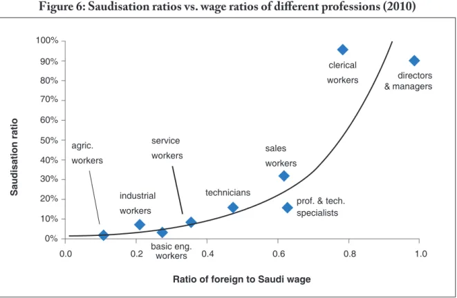 Figure 6: saudisation ratios vs. wage ratios of different professions (2010)