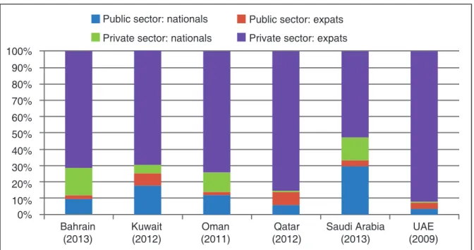 Figure 1: Distribution of employment by sector and nationality in the Gcc