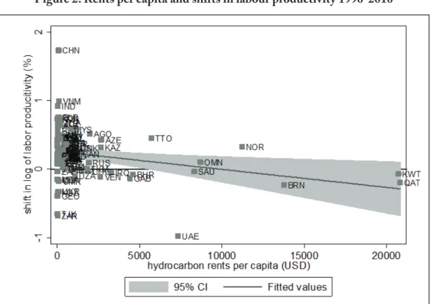 Figure 2: Rents per capita and shifts in labour productivity 1990-2010