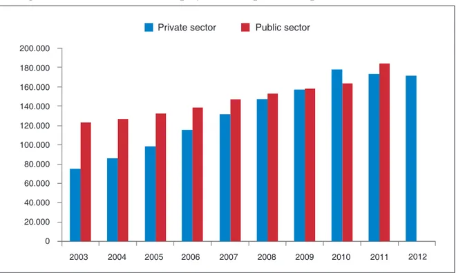 Figure 3: Number of Omani employees in the public and private sectors since 2003