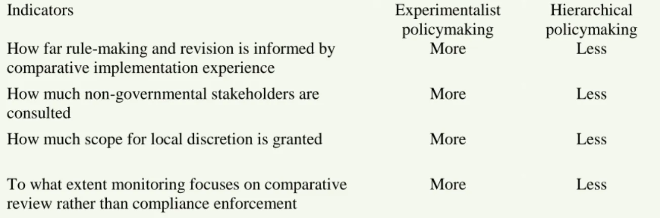 Table 1. Distinguishing between experimentalist and hierarchical policymaking. 