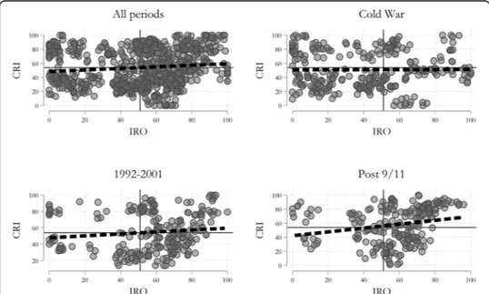 Fig. 4 Configurations, trends, and correlations over time. Dots represent country-year observations on IRO and CRI; reference lines indicate the arithmetic means in IRO and CRI; thick dashed line shows a linear fit to indicate the correlation; IRO is based