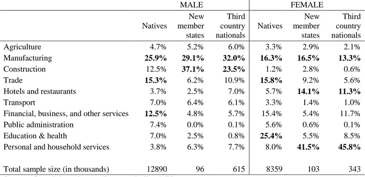 Table 1 Foreign and native employment by sectors in 2005  MALE  FEMALE  Natives  New member  states  Third  country nationals  Natives  New member states  Third  country nationals  Agriculture  4.7%  5.2%  6.0%  3.3%  2.9%  2.1%  Manufacturing  25.9%  29.1