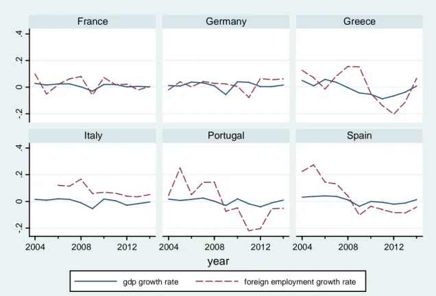 Figure 1: GDP and foreign employment growth rates in some EU countries 2004-2014 