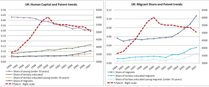 Figure 3.a. United Kingdom, Patents and Human capital variables. 