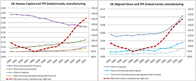 Figure 5.a United Kingdom human capital and TFP in the Manufacturing sector 
