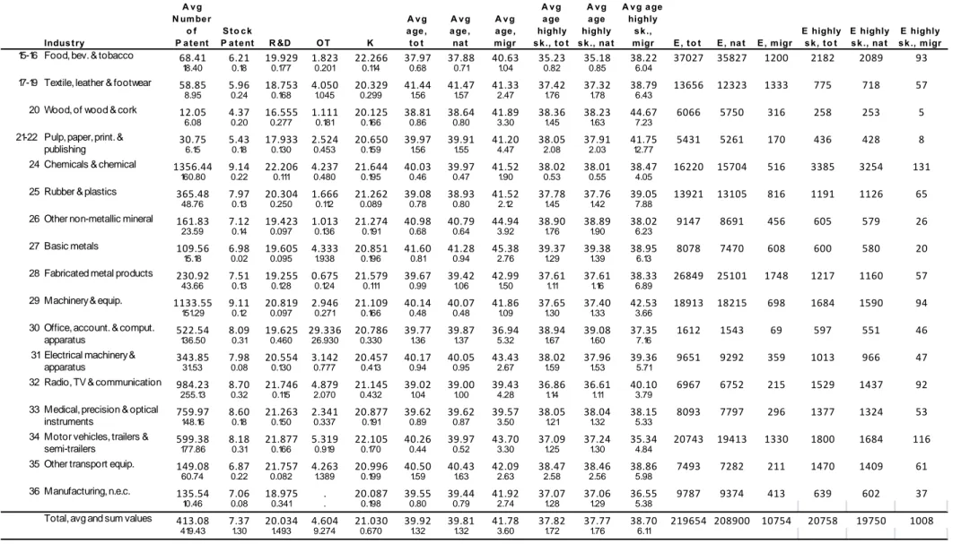 Table 5. Variables used for Patent regressions, mean and standard error values, France 1994-2007