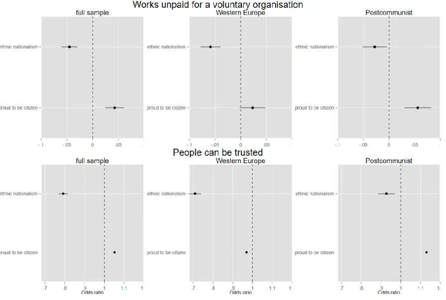 Figure 5: Civic Community and Nationalism, 2008 