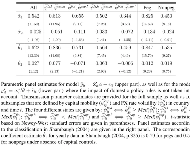Table 2: Panel estimates for model 2