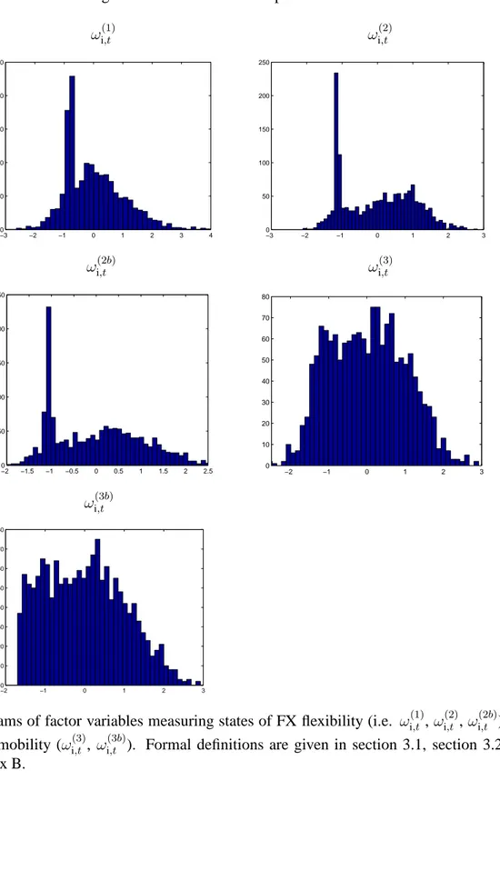 Figure 2: State variables: Empirical distribution ω i (1) ,t ω (2)i,t −3 −2 −1 0 1 2 3 4050100150200250 −3 −2 −1 0 1 2 3050100150200250 ω i (2b) ,t ω i (3),t −2 −1.5 −1 −0.5 0 0.5 1 1.5 2 2.5050100150200250 −2 −1 0 1 2 301020304050607080 ω i (3b) ,t −20 −1