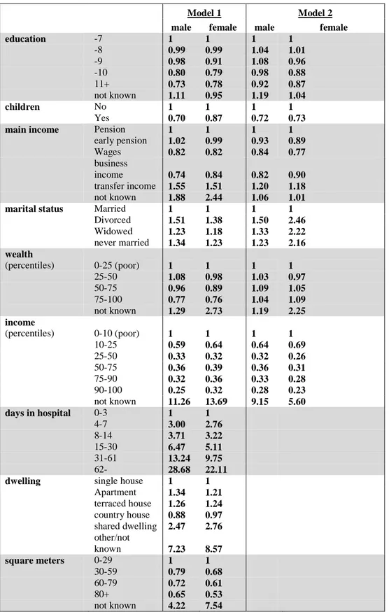 Table 2: Event history models of socioeconomic predictors for mortality, Denmark 