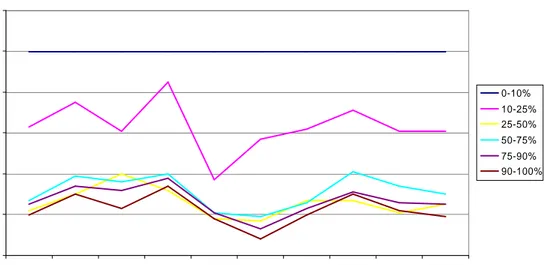 Figure 1 and Figure 2 show some differences in the steepness of the income mortality gradient  between  causes  of  death,  e.g