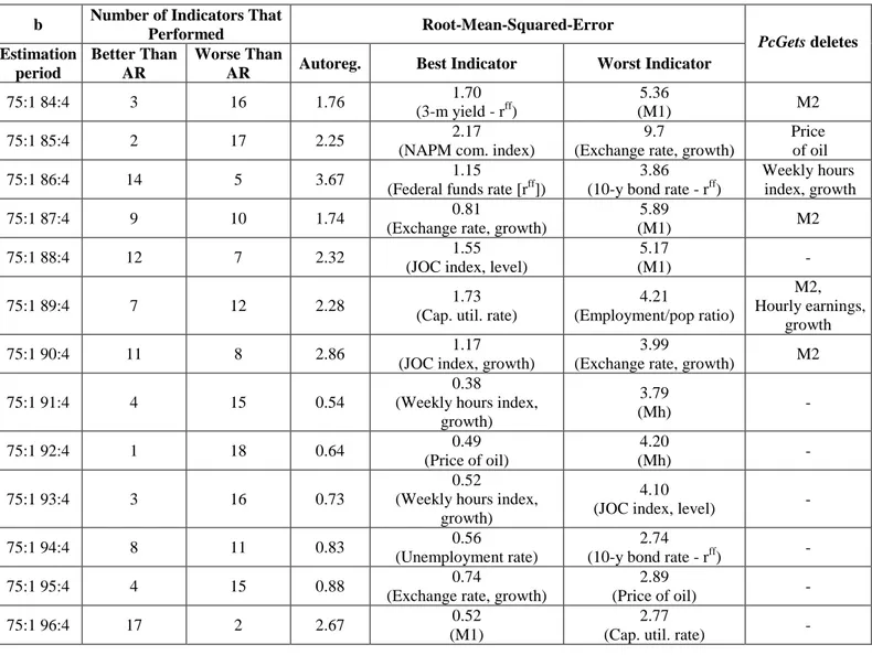 Table 1: Reproduction of Table 2 in Cecchetti et al. (2000) using their data and PcGETS