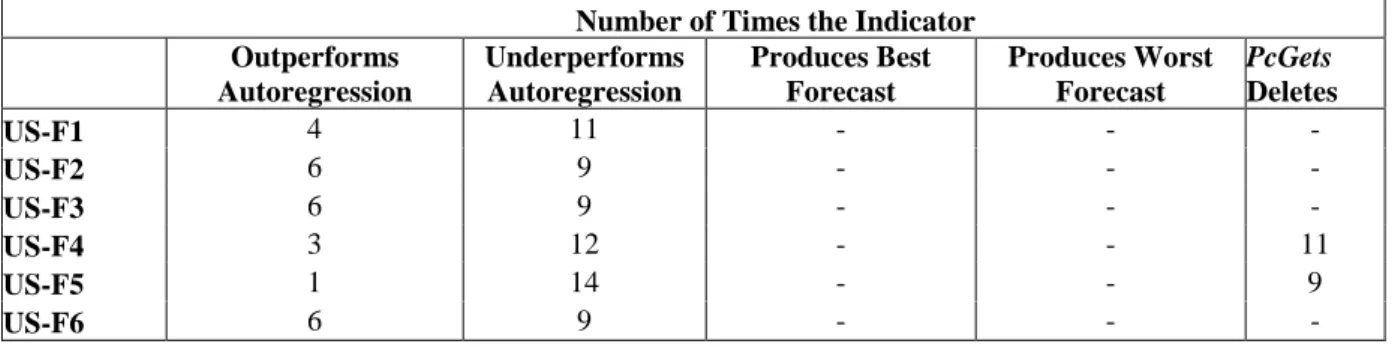 Table 4: Forecasting performance of US factors for US inflation