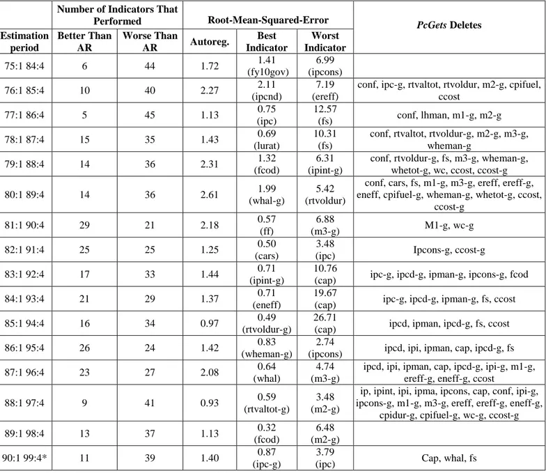 Table 6:  Performance of indicators in forecasting inflation eight quarters ahead, 10- 10-year rolling window