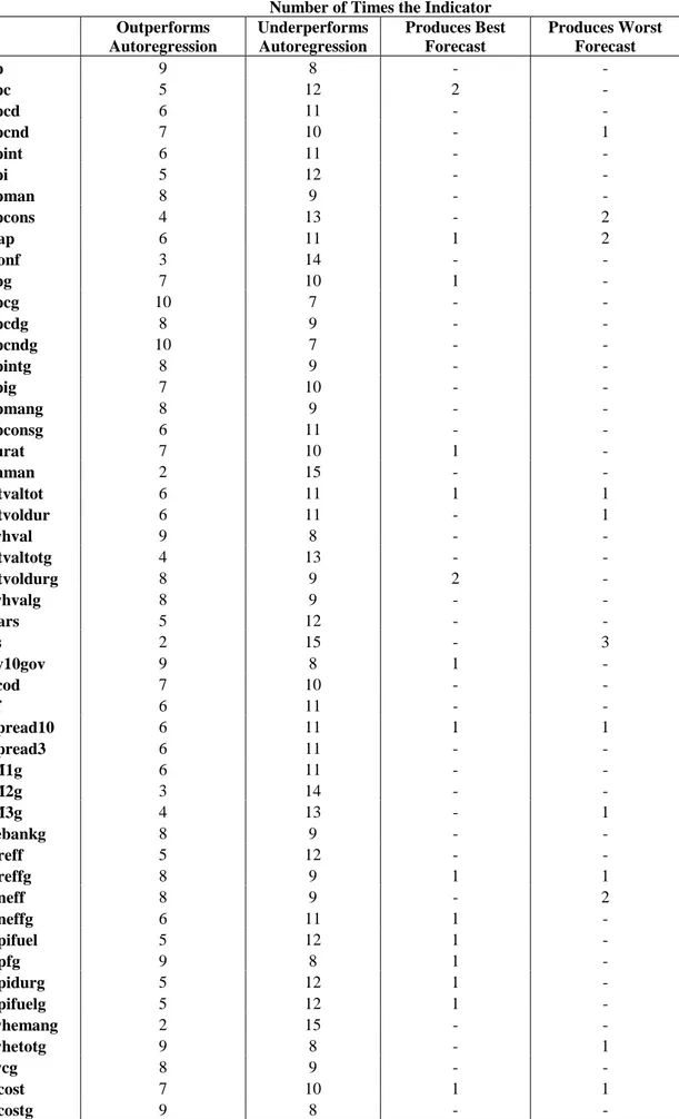 Table 8: Ranking the inflation indicators