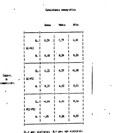 Fig.  6.2 • Effetti del ciclo elettorale sulla  dinamica della competizione interpartitica  (valori medi dei coefficienti di correlazione)