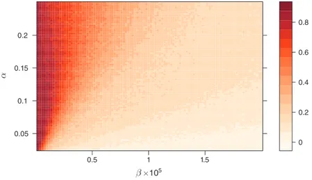 Figure 2. Fraction of Sessions Converging to a Nash Equilibrium, for a Grid of Values of   α  and  β 