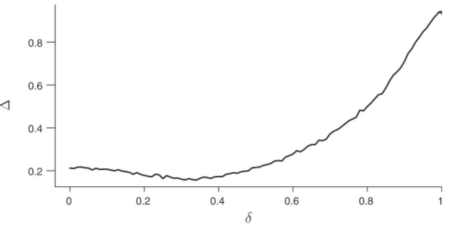 Figure 3. The Average Profit Gain   Δ  as a Function of the Discount Factor  δ    in Our Representative Experiment
