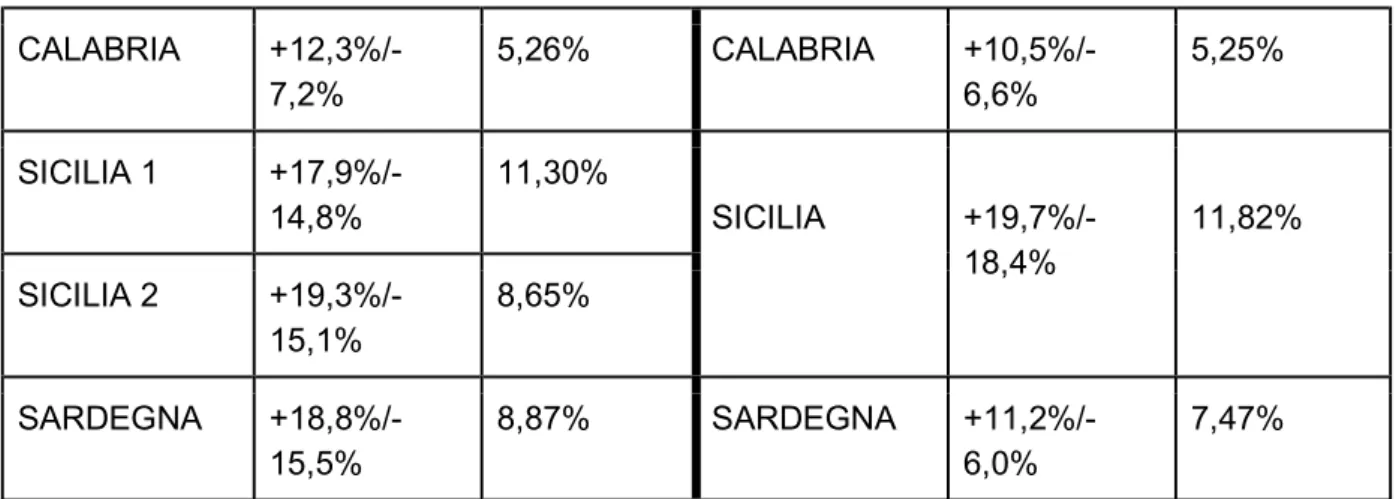 Tabella 3.1: valore massimo, minimo e media (calcolata in valore assoluto) degli sco- sco-stamenti di abitanti di ogni collegio uninominale rispetto alla media della circoscrizione per la  Camera e il Senato