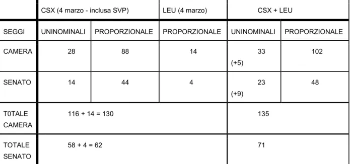 Tabella 4.1: risultati elettorali del 4 marzo, numero di seggi ottenuti dalla coalizione di  CSX  e  LEU  (che  non  ha  ottenuto  seggi  in  collegi  uninominali),  ipotesi  di  risultato  ottenuto  sommando, nei singoli collegi, le cifre elettorali delle