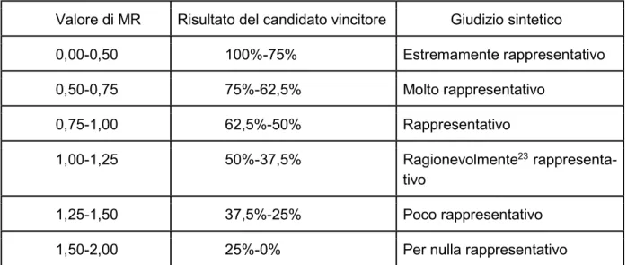 Tabella 1.3: Proposta di giudizio sintetico da abbinare a fasce progressivamente più  alte di MR