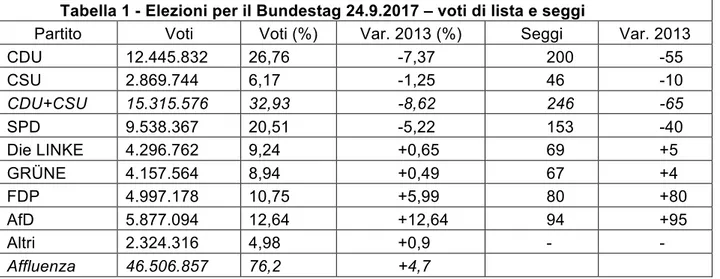 Tabella 1 - Elezioni per il Bundestag 24.9.2017 – voti di lista e seggi  