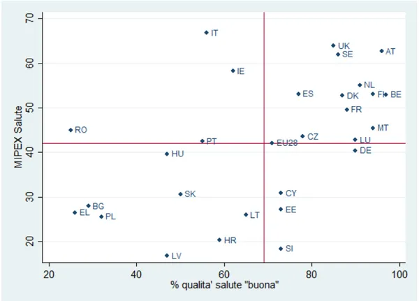 Figura 6. MIPEX Salute ed Eurobarometro negli Stati Membri dell’UE 