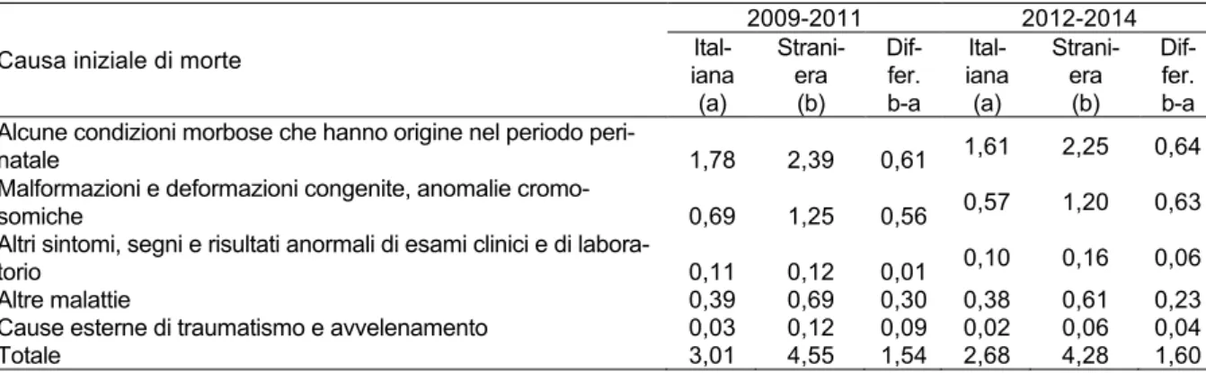 Tabella 2 - Tasso di mortalità infantile per cittadinanza della madre e principali cause  iniziali di morte