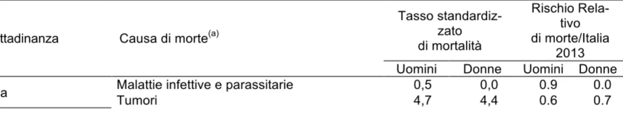 Tabella 4 - Tassi standardizzati di mortalità della popolazione residente in età 18-64  anni, per genere, per area di cittadinanza e per causa di morte e rischi relativi