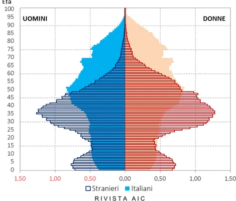 Figura 3 – Piramidi per età della popolazione residente italiana e straniera. Italia, 1° 
