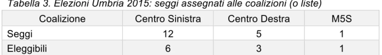 Tabella 3. Elezioni Umbria 2015: seggi assegnati alle coalizioni (o liste) 