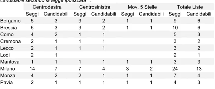 Tabella 4. Elezioni Lombardia 2013: seggi attribuiti alle coalizioni (o liste) nelle diverse circo- circo-scrizioni previste dalla legge elettorale n