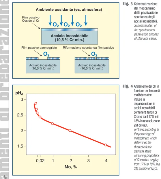 Fig. 4  Andamento del pH in funzione del tenore di molibdeno che induce la depassivazione in acciai inossidabili contenenti tenori di Cromo tra il 17% e il 18% in una soluzione 2M di NaCl