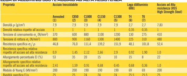 TAB. 1 CARATTERISTICHE FISICO-MECCANICHE DI ACCIAIO INOSSIDABILE AUSTENITICO, LEGA DI ALLUMINIO 6061 E ACCIAIO AD ALTA RESISTENZA