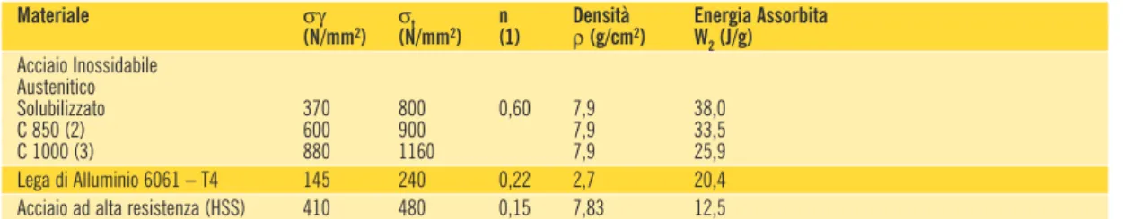 TAB. 2 - VALORI DI ENERGIA ASSORBITA PER DIVERSE LEGHE METALLICHE  A TEMPERATURA AMBIENTE