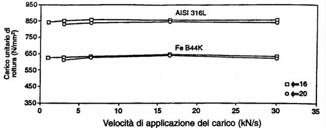 Figura 4: Andamento della resistenza a trazione in funzione della velocità di applicazione del carico in  campo elastico