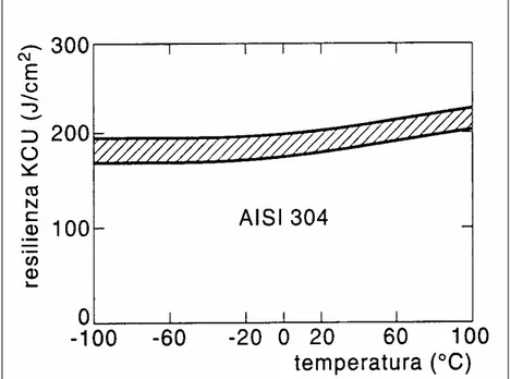 Figura 9: Andamento della resilienza con la temperatura per l’AISI 304 (1.4301). 