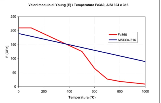 Figura 2. Tensione di snervamento in funzione della temperatura. 