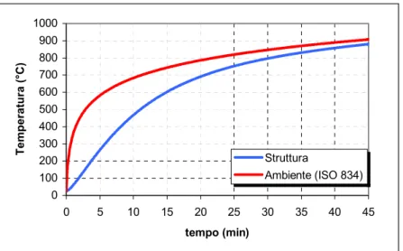 Figura 9. Curva di salita in temperatura degli elementi della struttura. 
