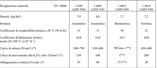 Tabella 1: caratteristiche fisiche e meccaniche dei tipi di acciai inossidabili più rappresentativi