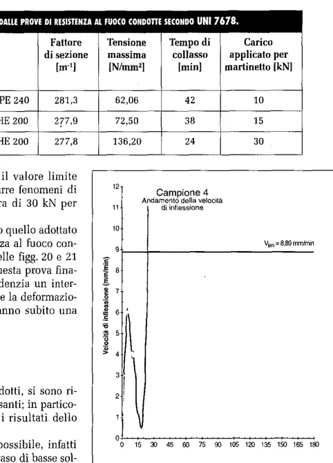 TAB.  2 -  RIASSUNTO DEI DATI EMERSI DALLE PROVE DI RESISTENZA AL FUOCO CONDOTTE SECONDO  UNI  7 6 7 8 