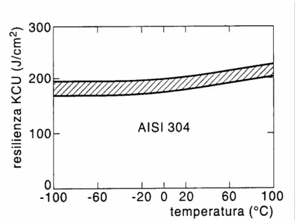 Figura 1: andamento della resilienza con la temperatura per l’AISI 304 (1.4301).