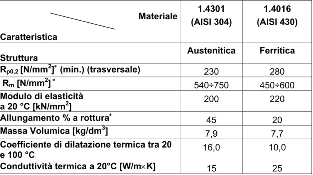 Tabella 1: caratteristiche fisico-meccaniche degli acciai inossidabili più usati in Italia per la costruzione di  autobus secondo UNI EN 10088 