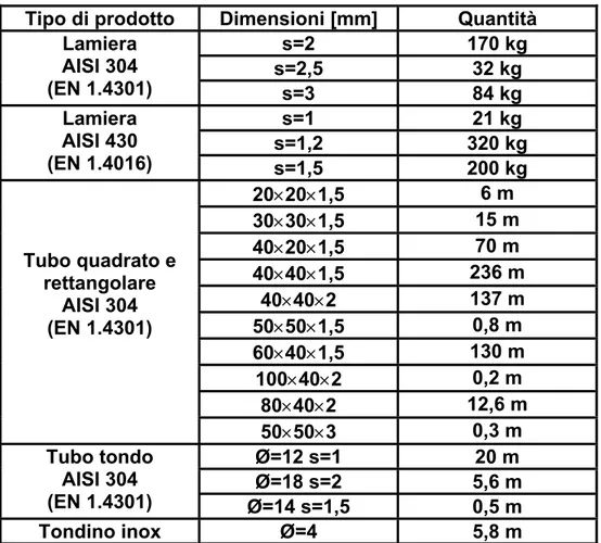 Tabella 2: dimensioni e quantitativi dei prodotti inox utilizzati nella costruzione di un autobus 