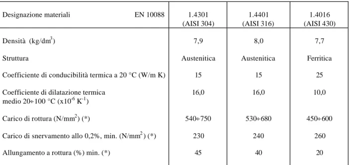 Tabella 1: caratteristiche fisiche e meccaniche dei principali tipi di acciaio inox usati per l'arredo urbano